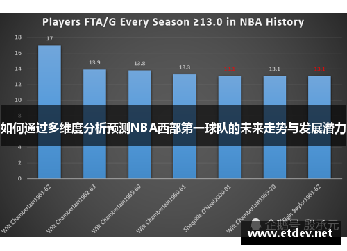 如何通过多维度分析预测NBA西部第一球队的未来走势与发展潜力